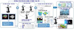 경남도, ‘5G 전파 응용서비스 활용 기반 조성사업’ 공모 선정!